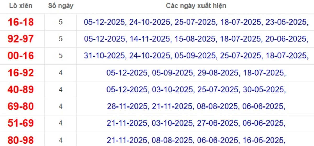 Thống kê lô xiên đài Vĩnh Long