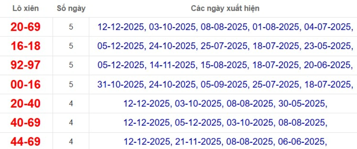 Thống kê lô xiên đài Vĩnh Long