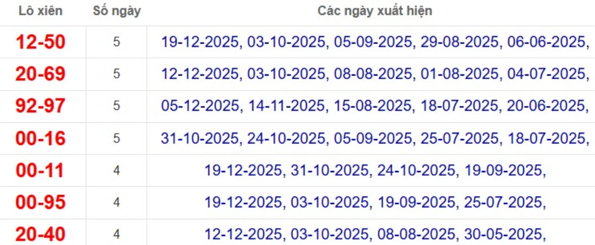 Thống kê lô xiên đài Vĩnh Long