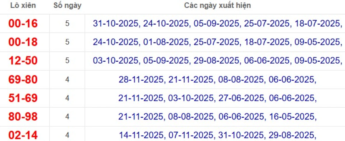 Thống kê lô xiên đài Vĩnh Long