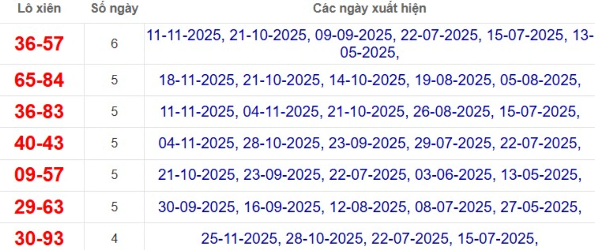 Thống kê lô xiên đài Vũng Tàu