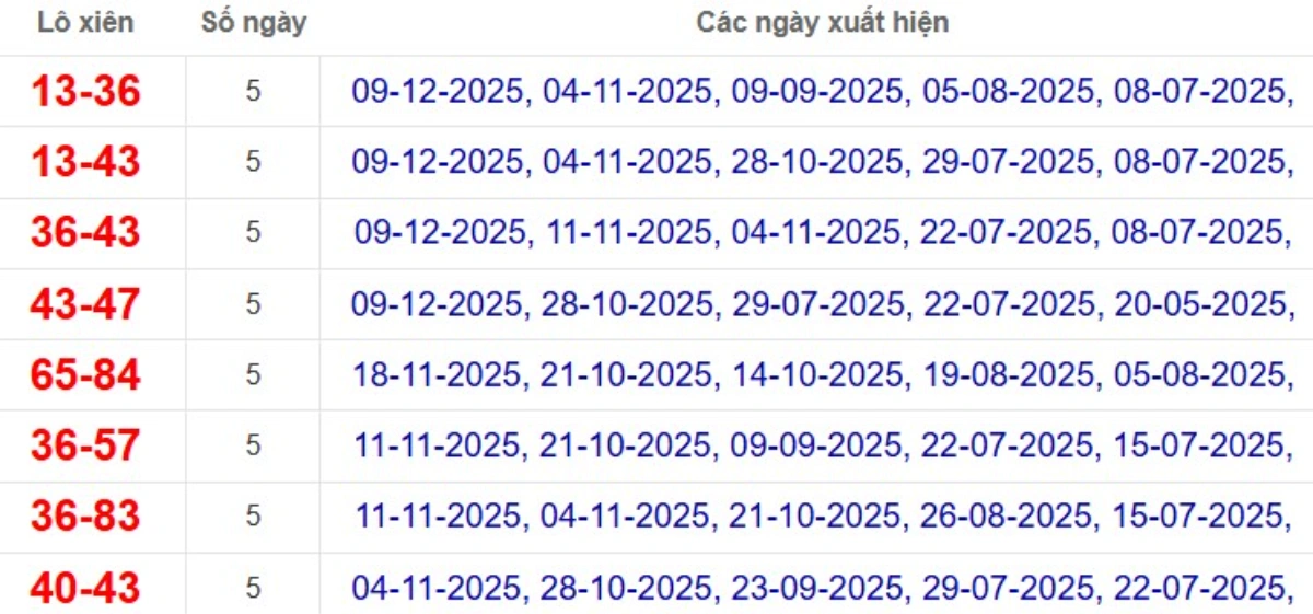 Thống kê lô xiên đài Vũng Tàu