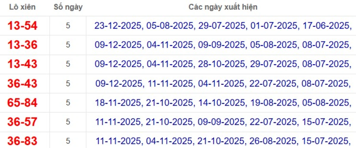 Thống kê lô xiên đài Vũng Tàu