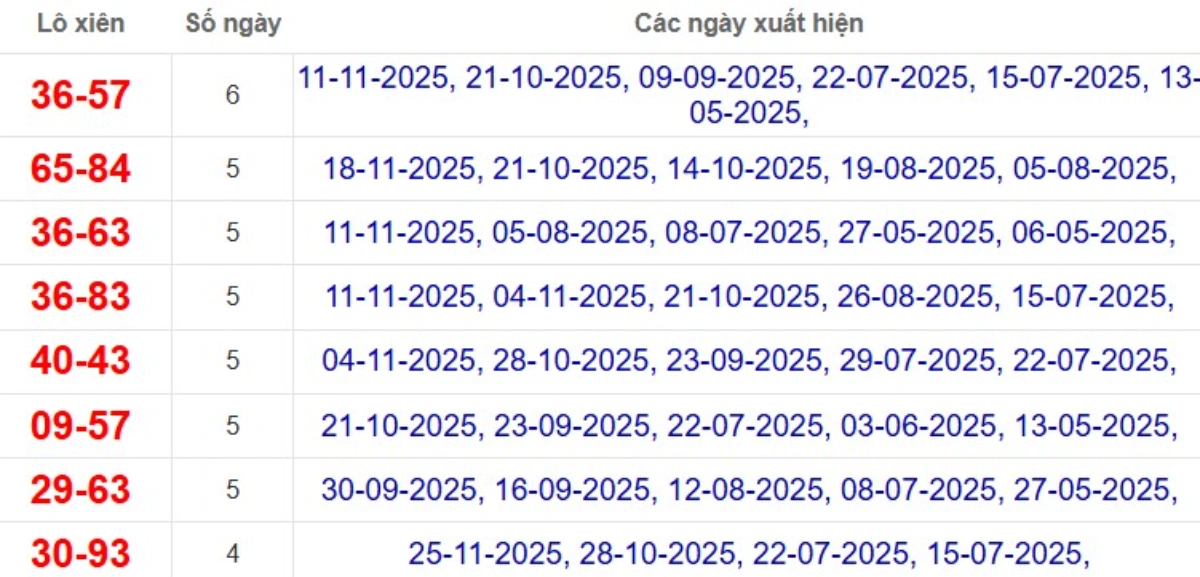 Thống kê lô xiên đài Vũng Tàu