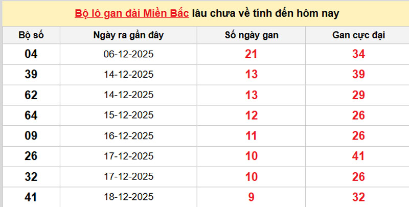 Thống kê xổ số miền Bắc 28/12/2025