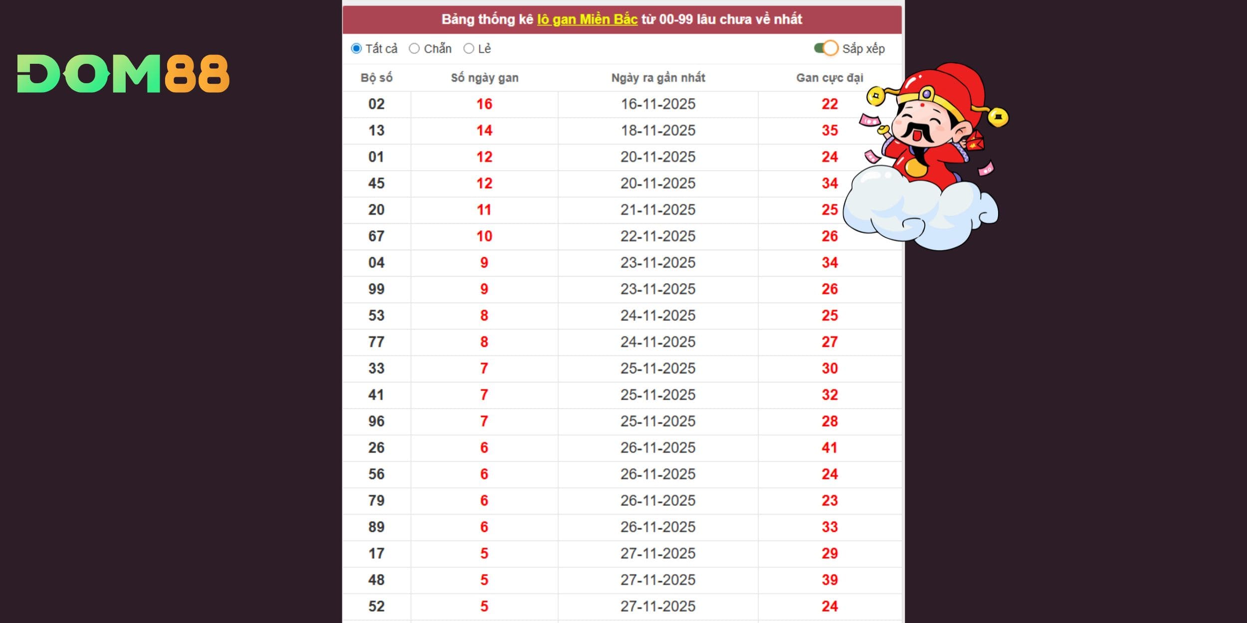 Nhận định chung về dự đoán xổ số miền Bắc theo lô gan