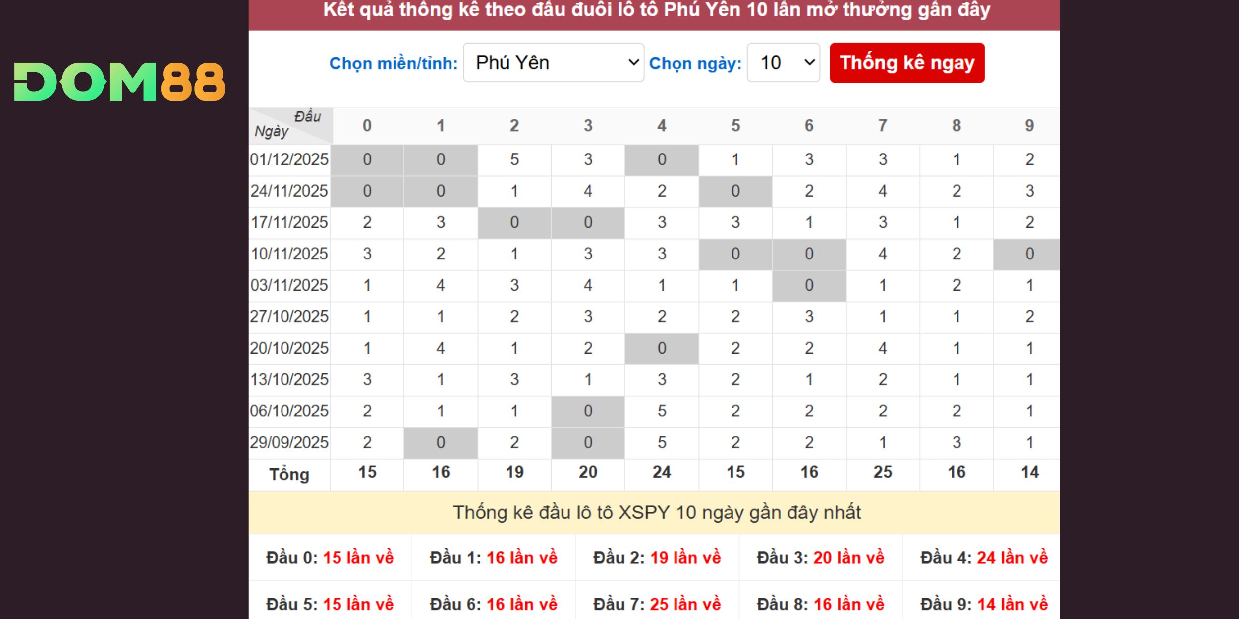 Chốt số chuẩn cho đài Phú Yên từ phân tích đầu số
