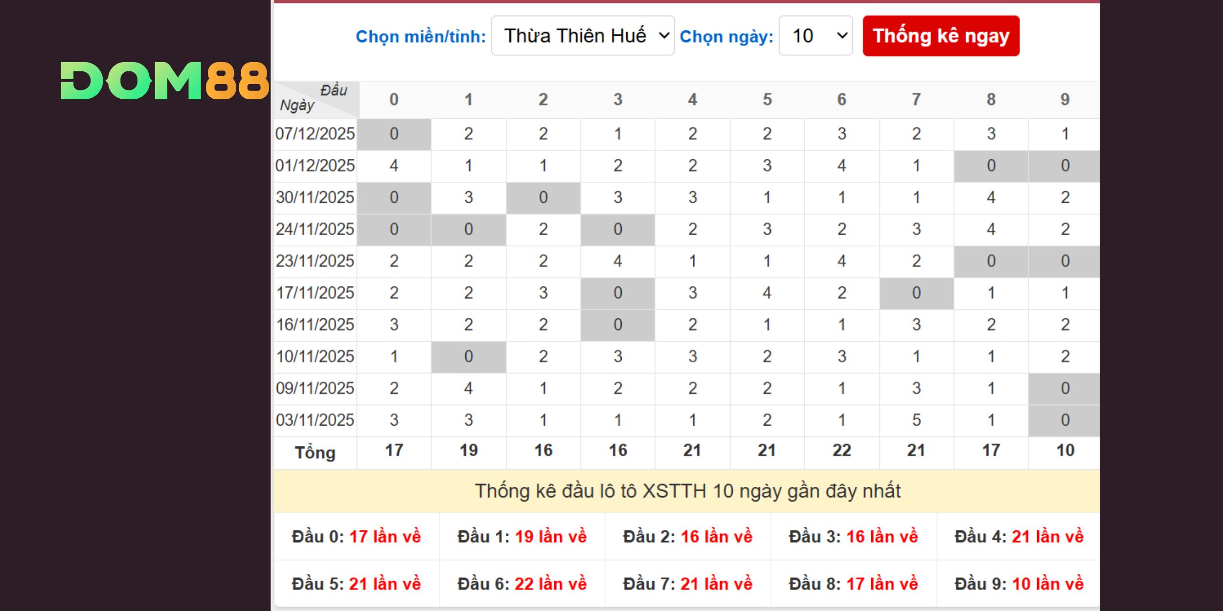 Các bộ số sáng tại đài Thừa Thiên Huế qua phân tích đầu số