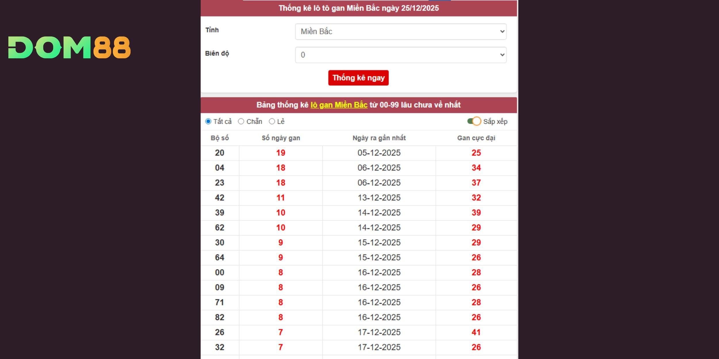 Phân tích dự đoán xổ số miền Bắc thông qua lô gan