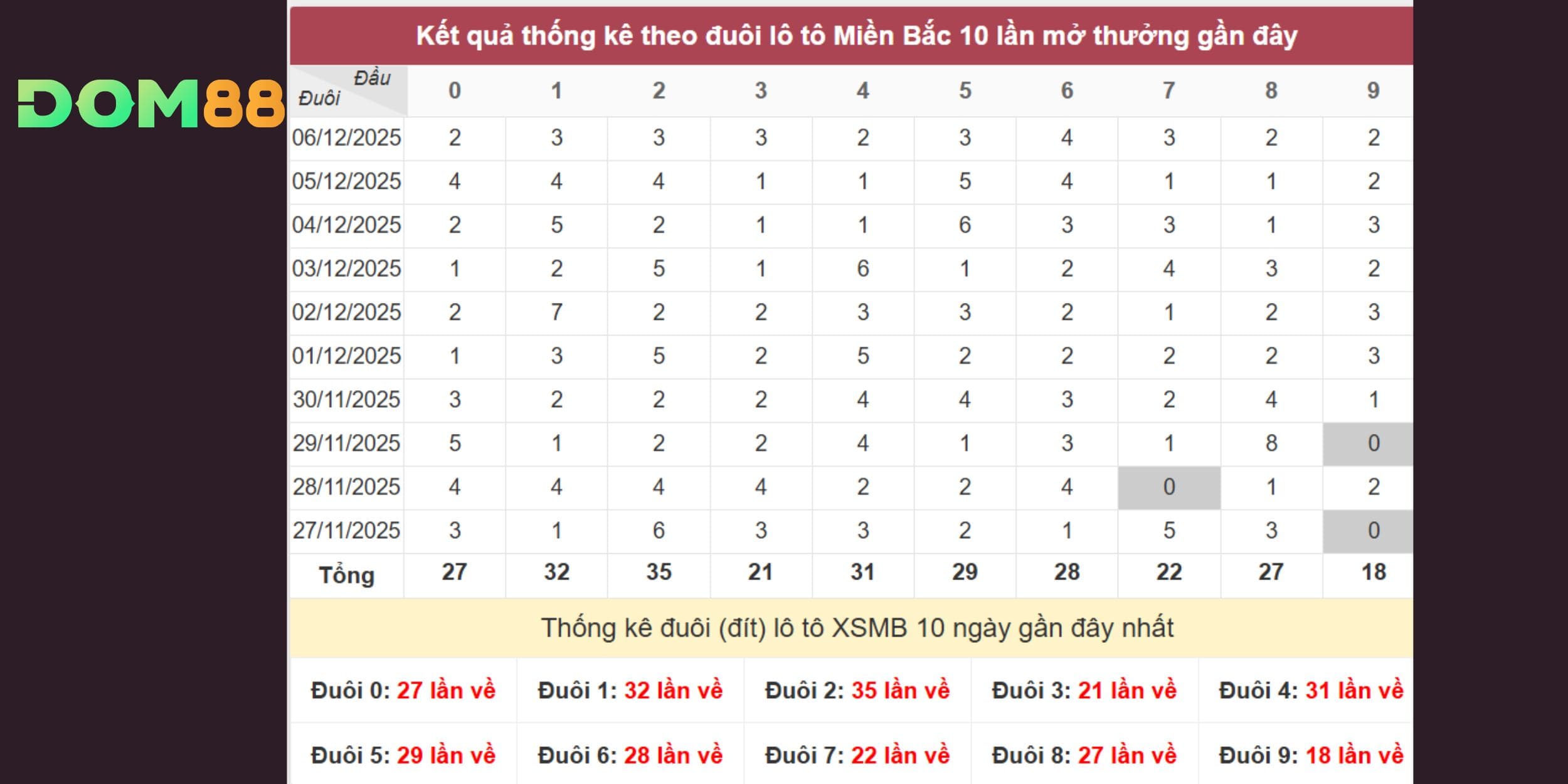 Chốt số cho kỳ quay 07/12/2025 dựa vào phân tích đuôi số