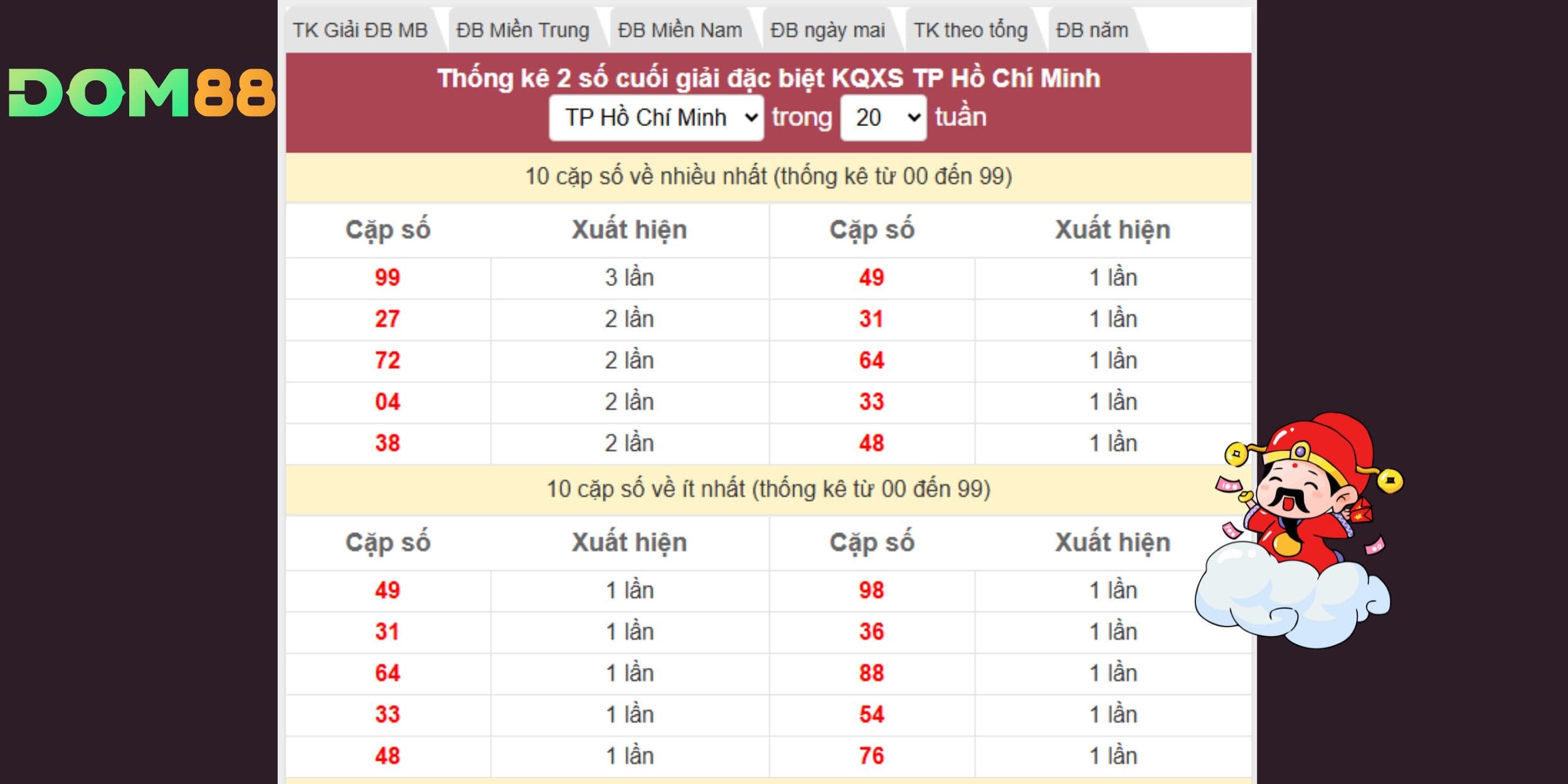 Phân tích giải đặc biệt ngày 27-12-2025 theo đài TP Hồ Chí Minh