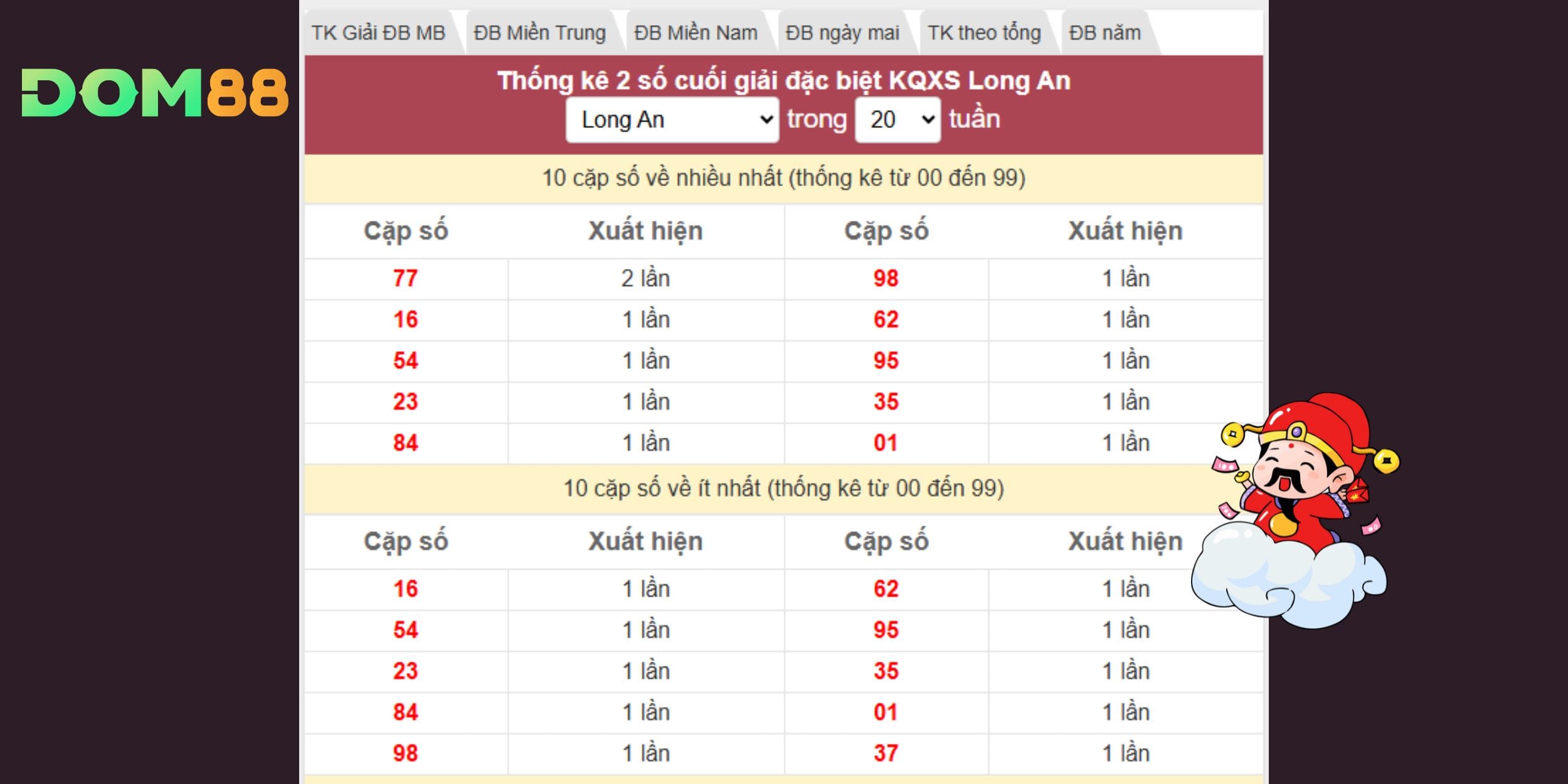 Phân tích giải đặc biệt ngày 27-12 theo đài Long An