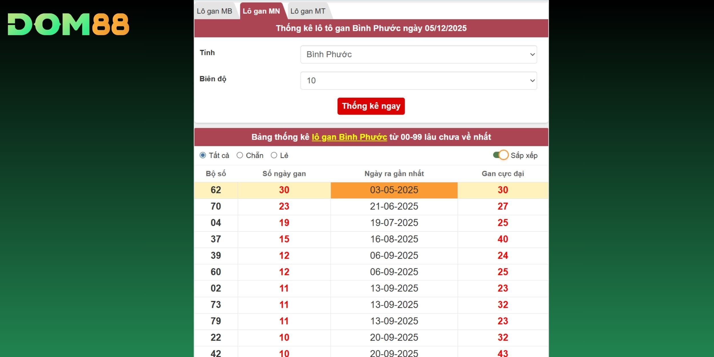 Tổng hợp các bộ số lô gan lâu ngày chưa ra của đài Bình Phước