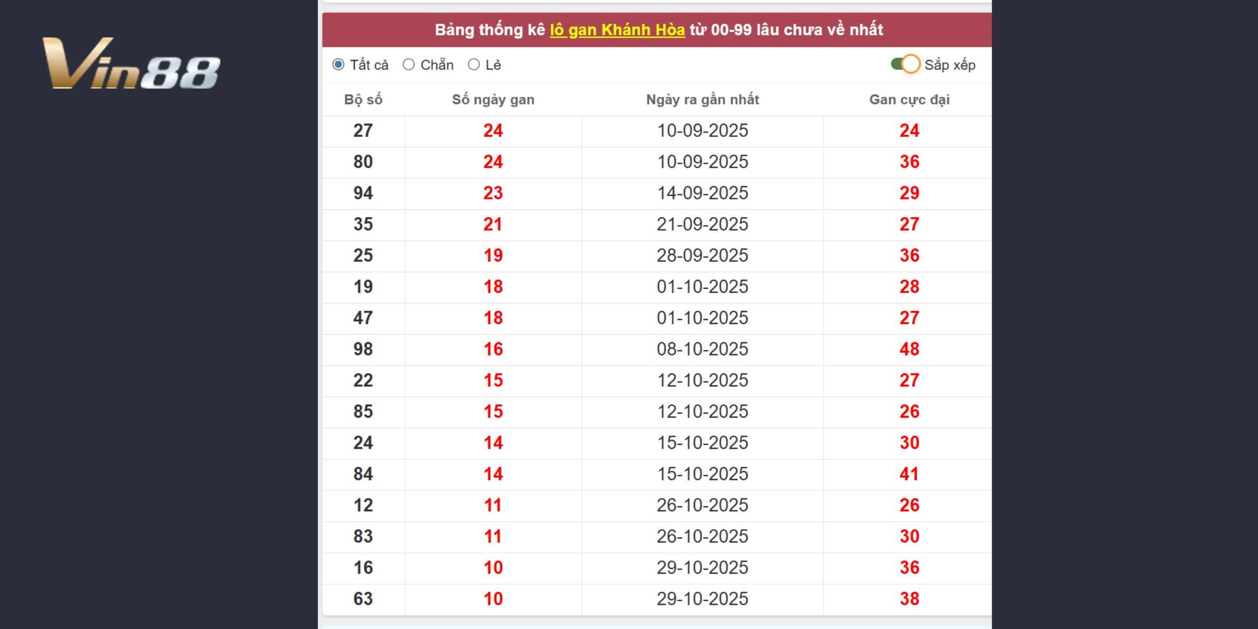 Lô gan đài Khánh Hòa lộ diện nhiều bộ số “vàng”