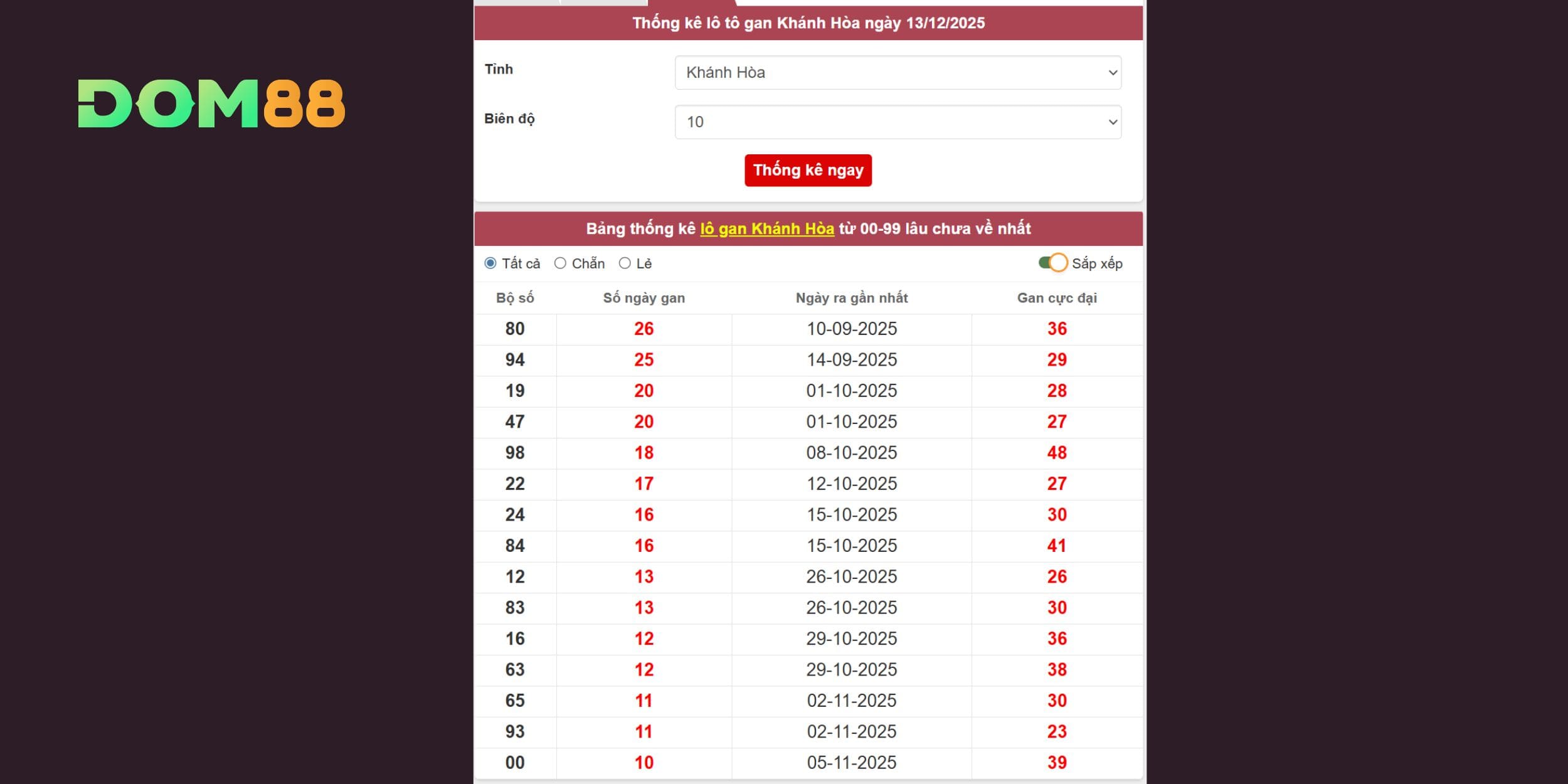 Bật mí các cầu số đẹp cho đài Khánh Hòa ngày 14/12/2025