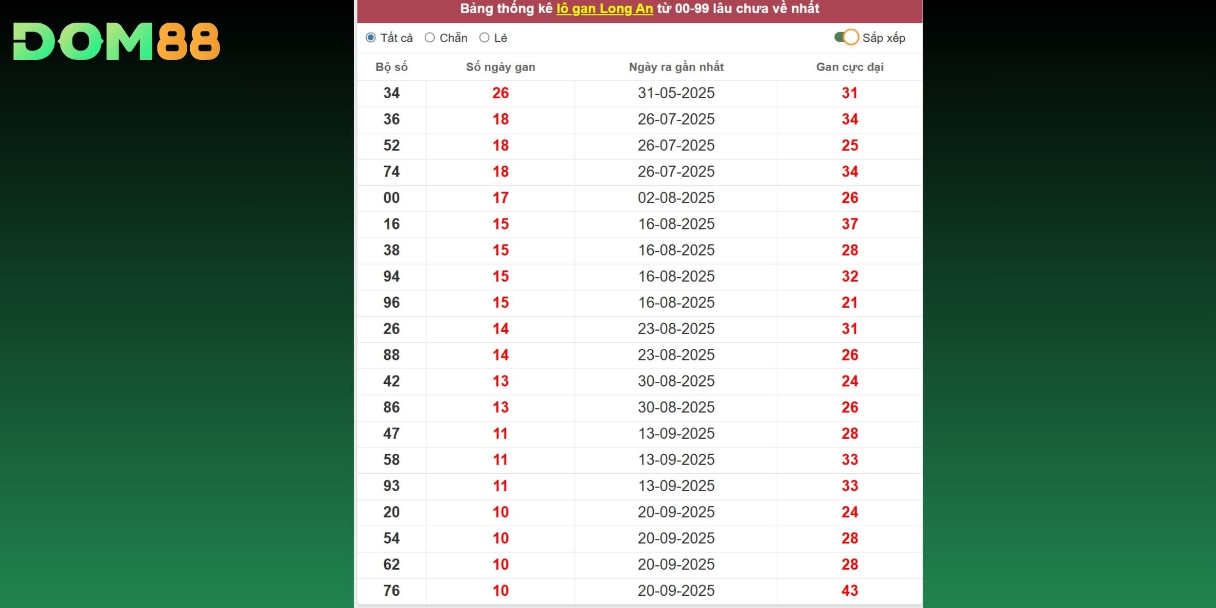 Thống kê lô gan Long An - Những con số có tiềm năng về lớn nhất