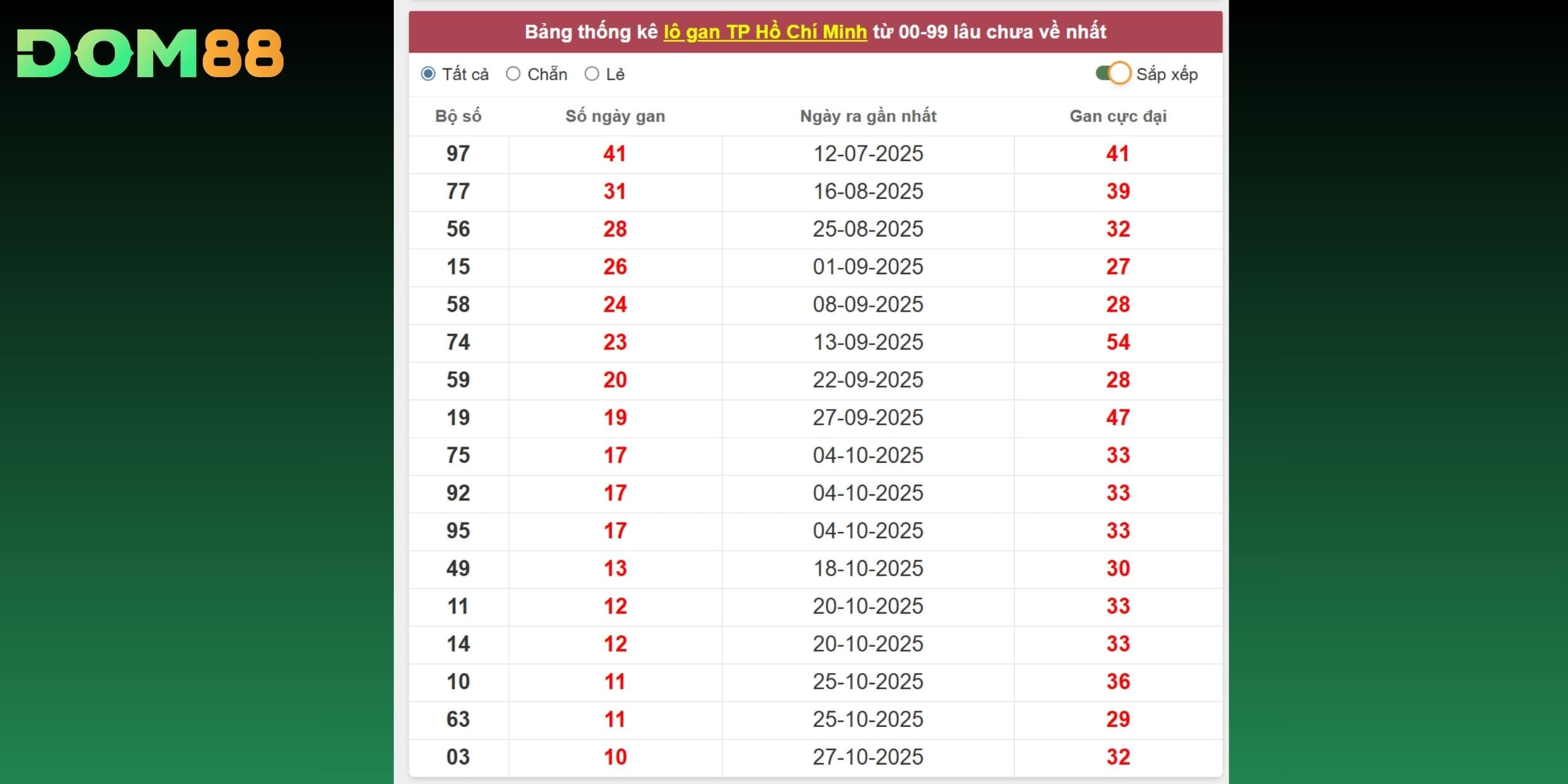 Lô gan Tp. Hồ Chí Minh - Tín hiệu tốt để lựa chọn các cặp số chiến lược