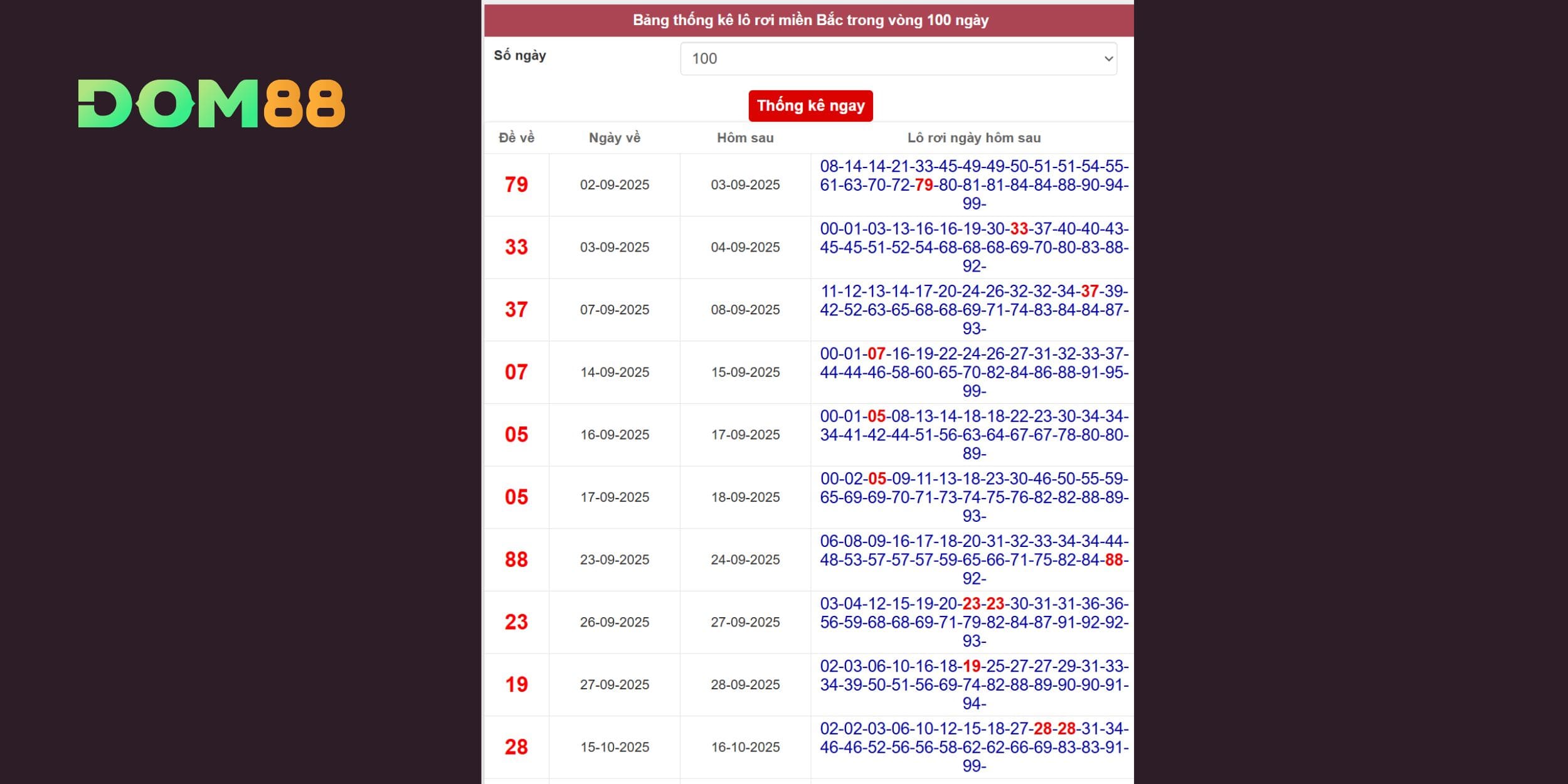 Các bộ số lô rơi nổi bật của xổ số miền Bắc trước ngày 07/12/2025