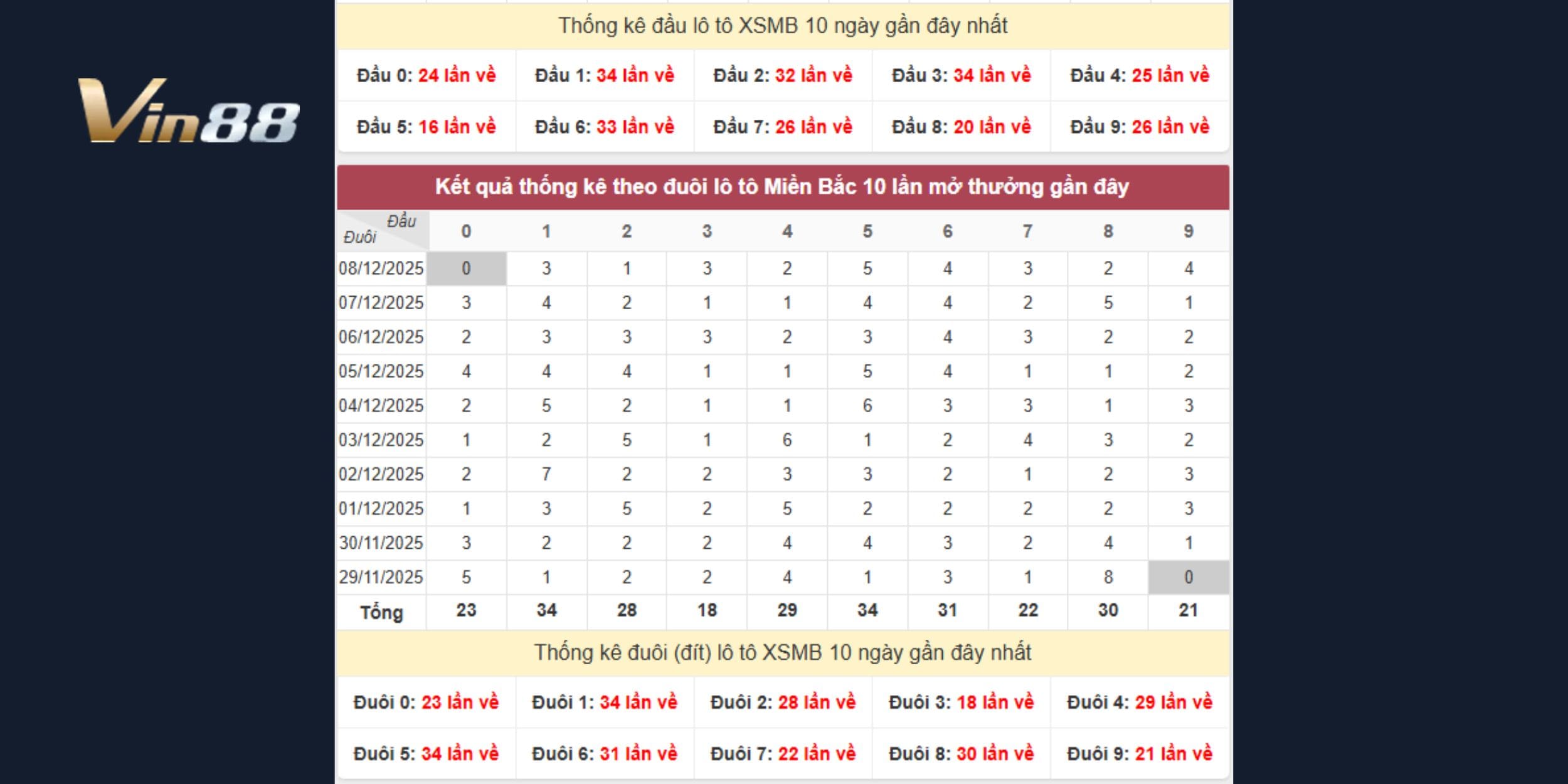Phân tích xổ số miền Bắc qua đầu đuôi lô tô