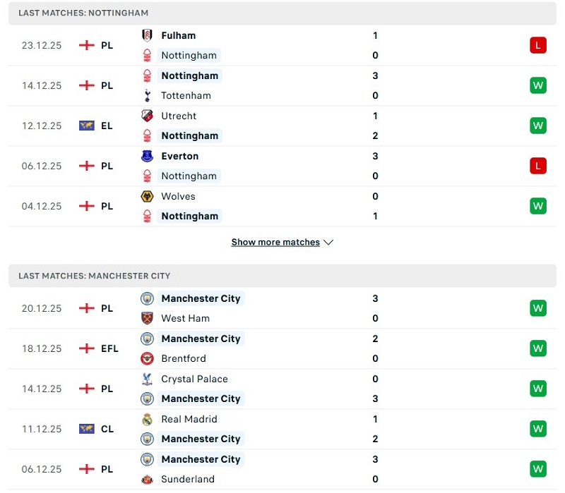 Phong độ của Man City vô cùng ấn tượng thời gian gần đây