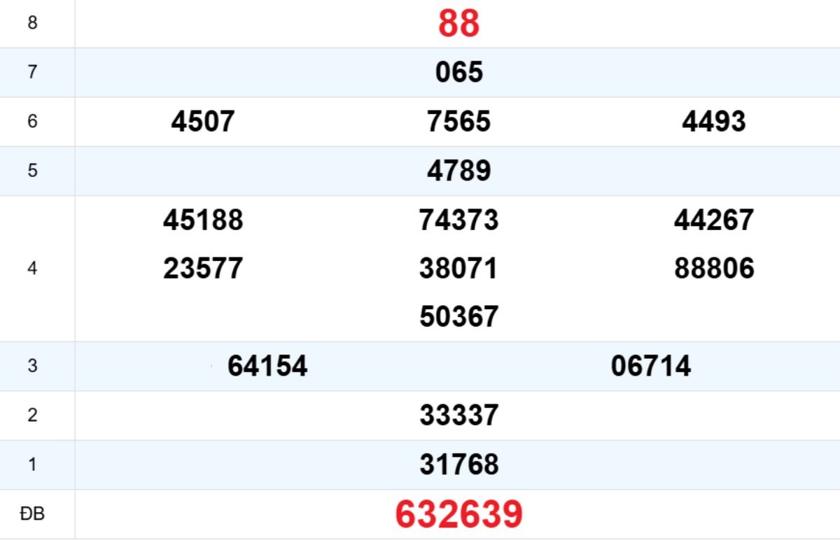 Quay thử XS Đà Nẵng 06/12/2025