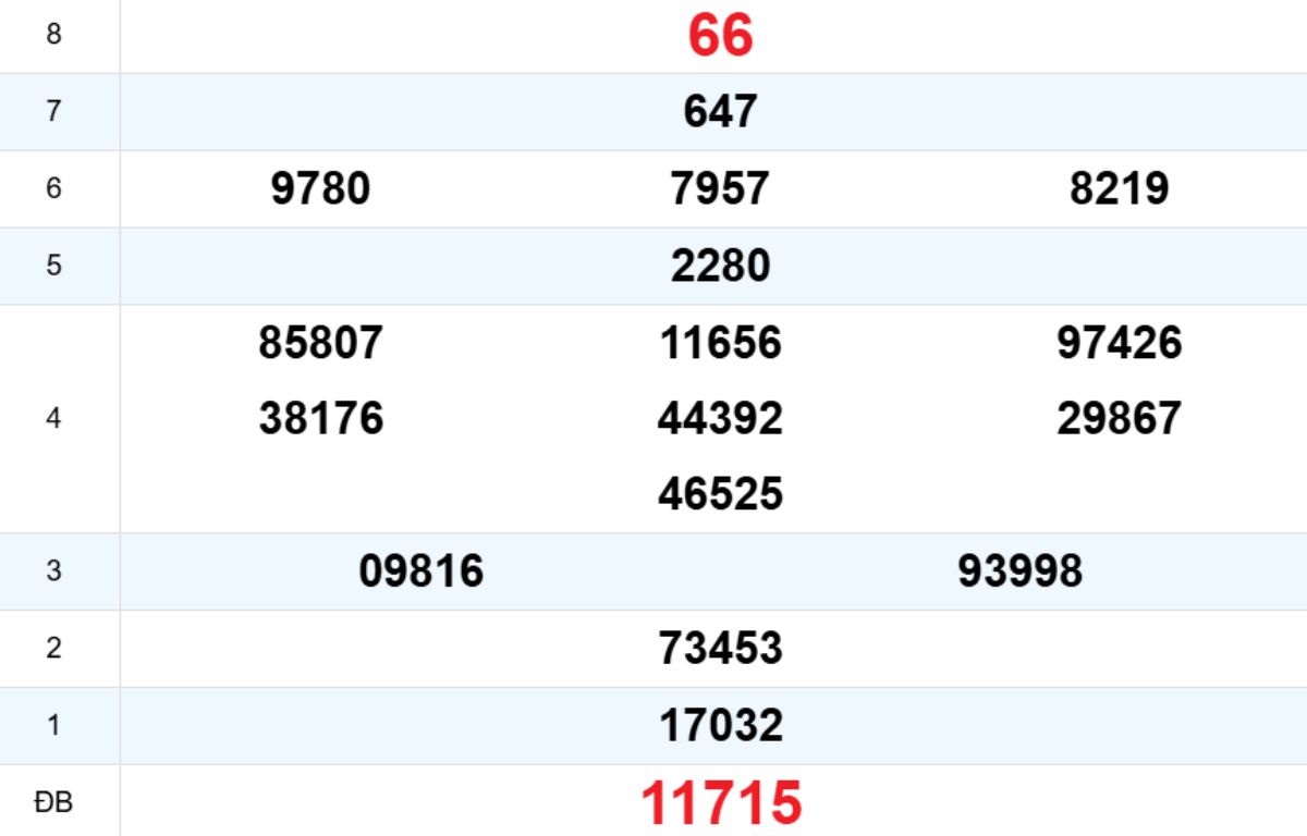 Quay thử XS Đà Nẵng 13/12/2025