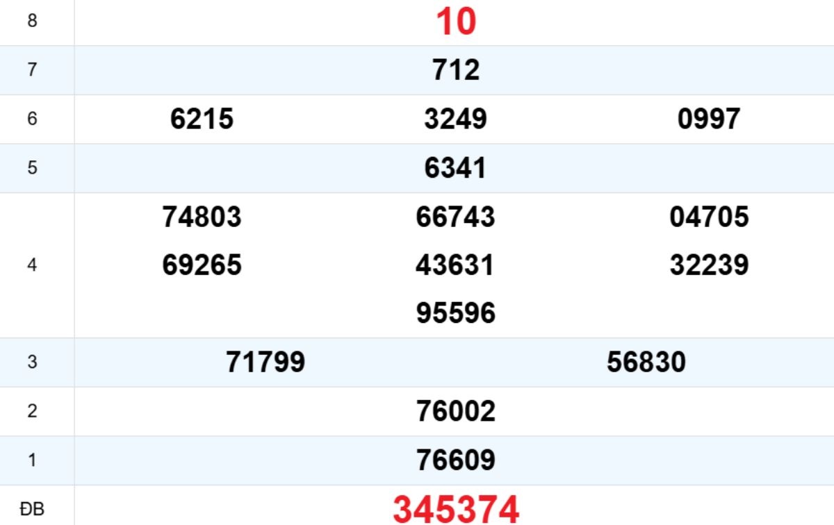 Quay thử XS Đắk Nông 20/12/2025
