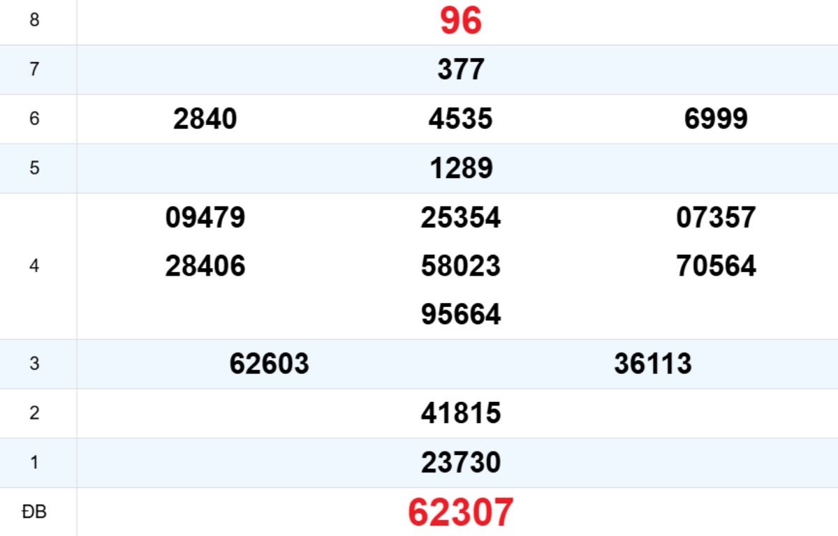 Quay thử XS Thừa Thiên Huế 07/12/2025