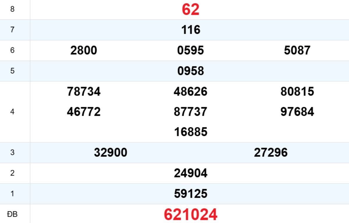 Quay thử XS Thừa Thiên Huế 14/12/2025