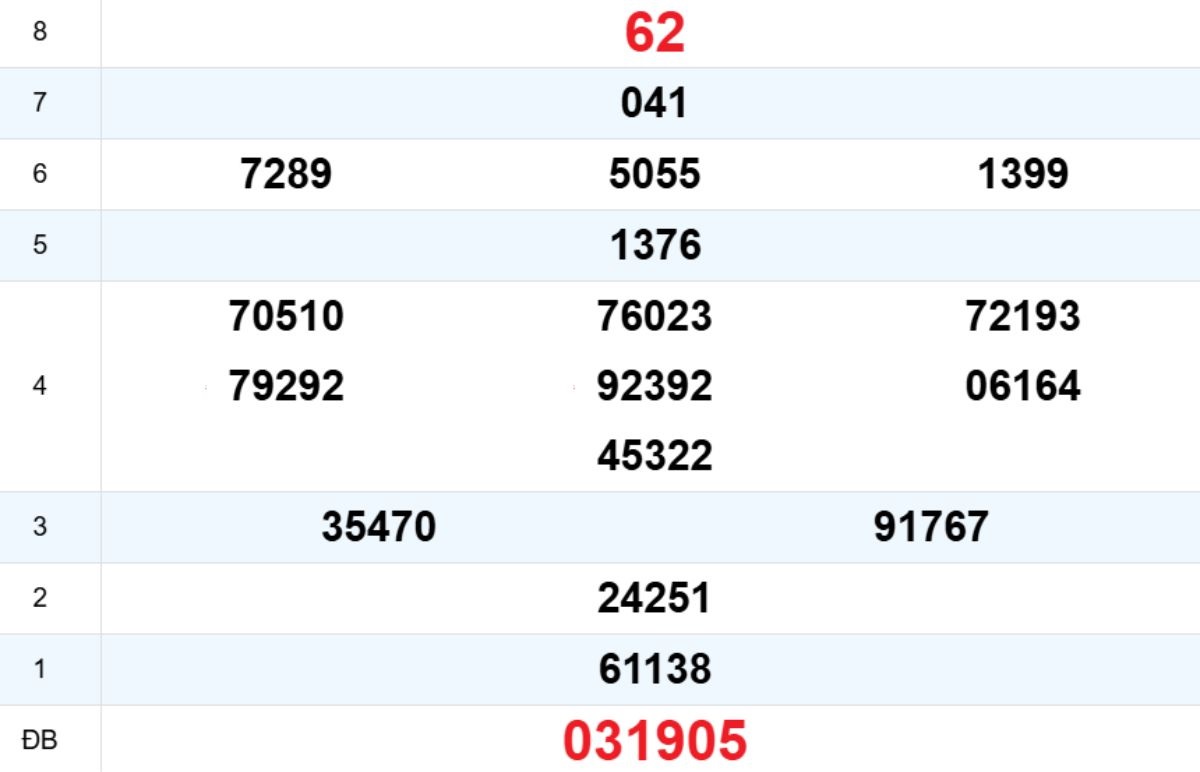 Quay thử XS Thừa Thiên Huế 15/12/2025