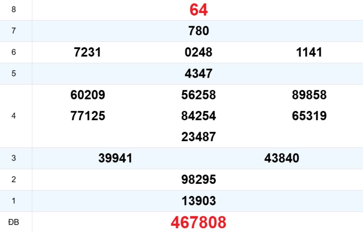 Quay thử XS Quảng Ngãi 13/12/2025