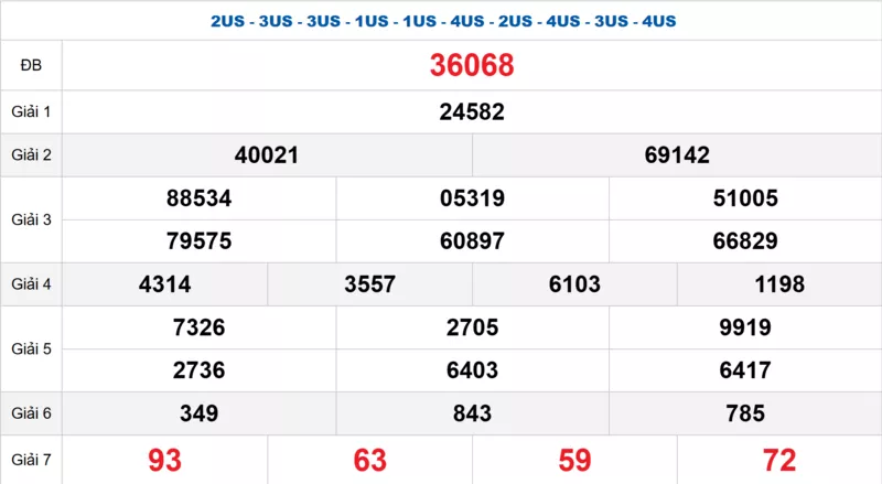 Bảng kết quả quay thử xổ số miền Bắc ngày 08/12/2025