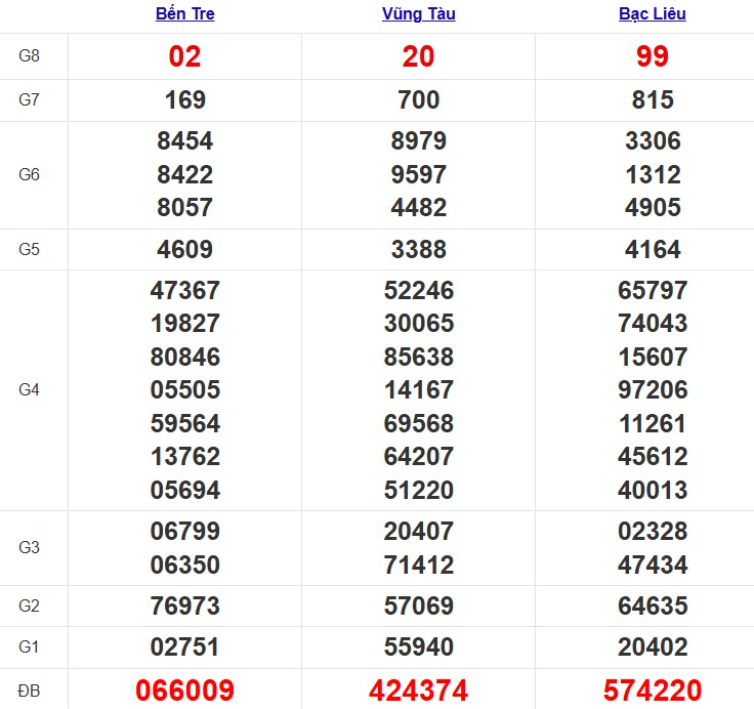 Quay thử xổ số miền Nam hôm nay