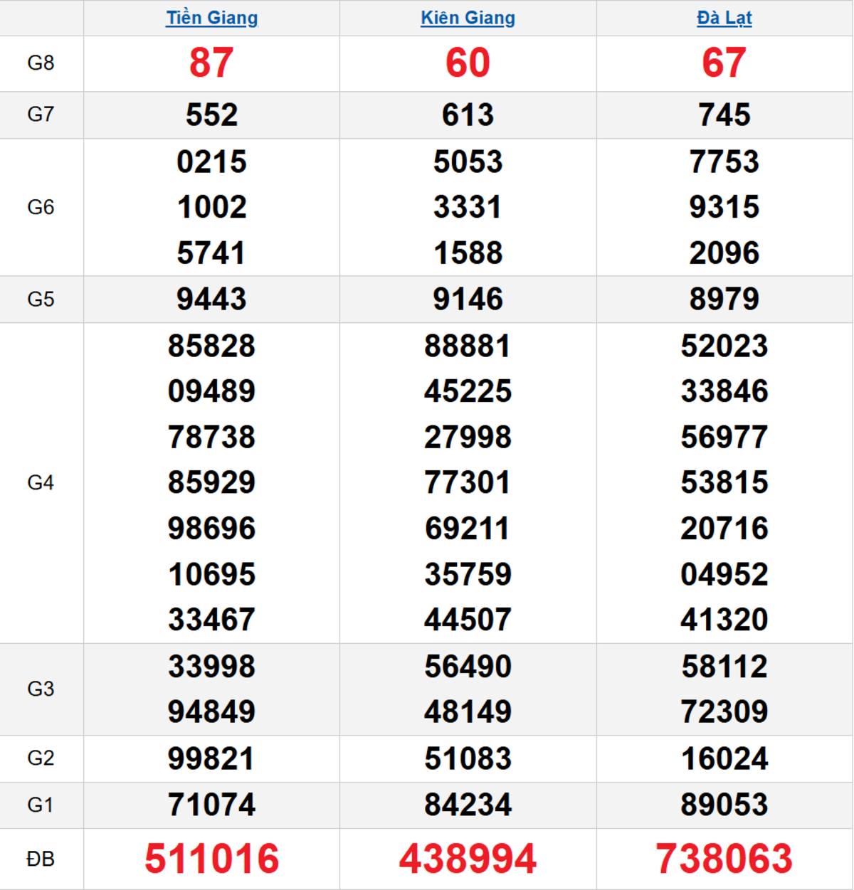 Quay thử XSMN 07/12/2025