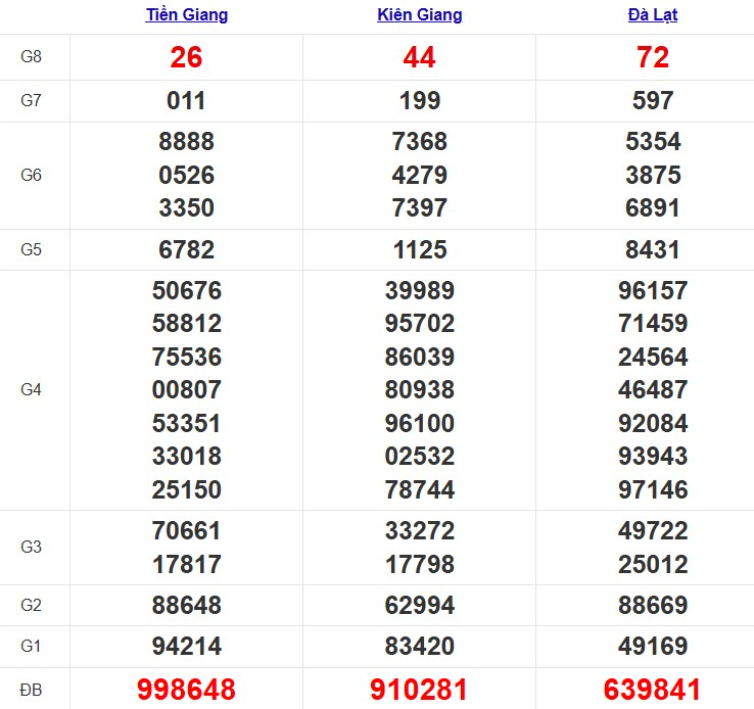 Quay thử xổ số miền Nam hôm nay