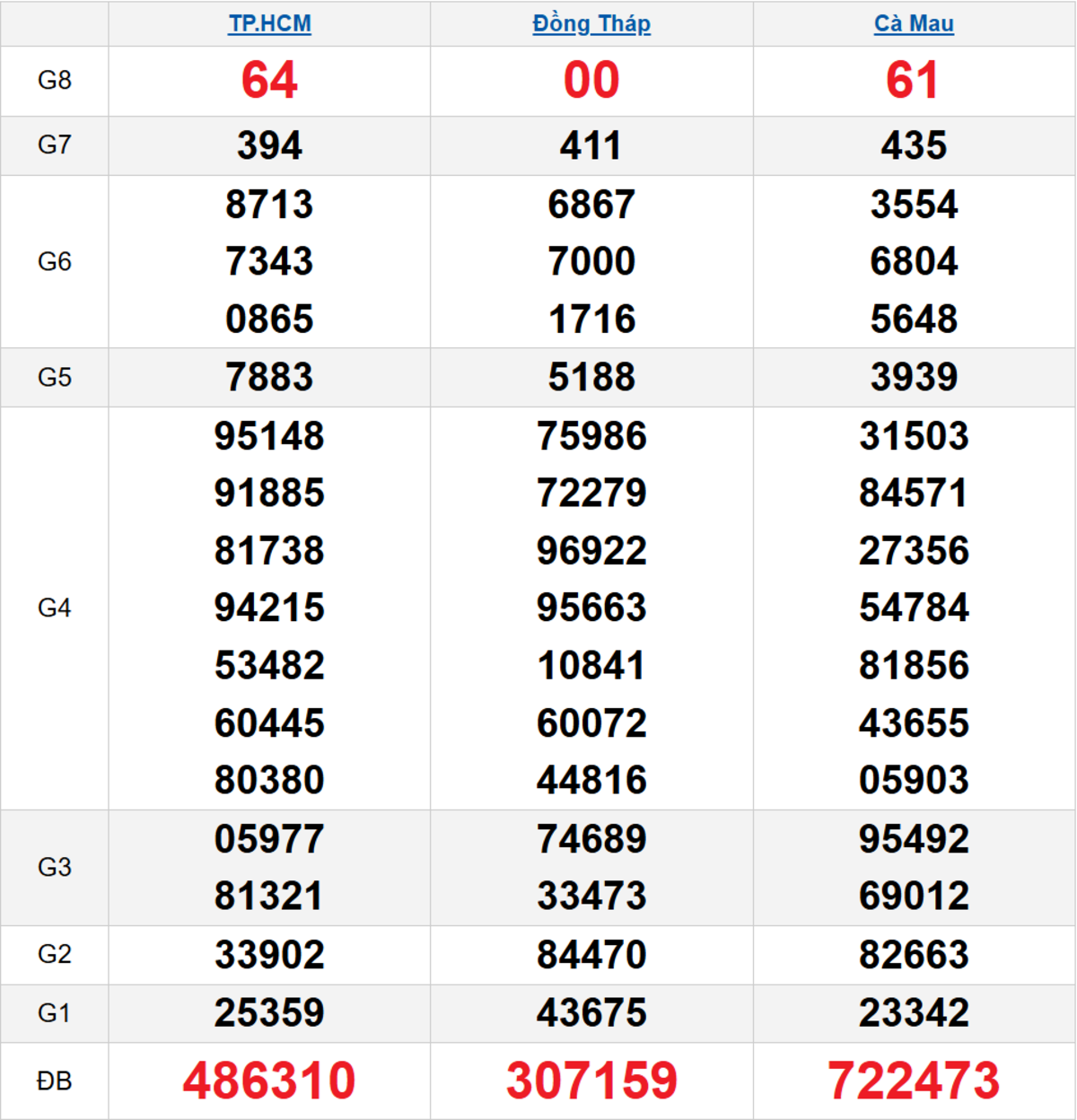 Quay thử XSMN 08/12/2025