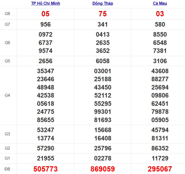 Quay thử xổ số miền Nam hôm nay