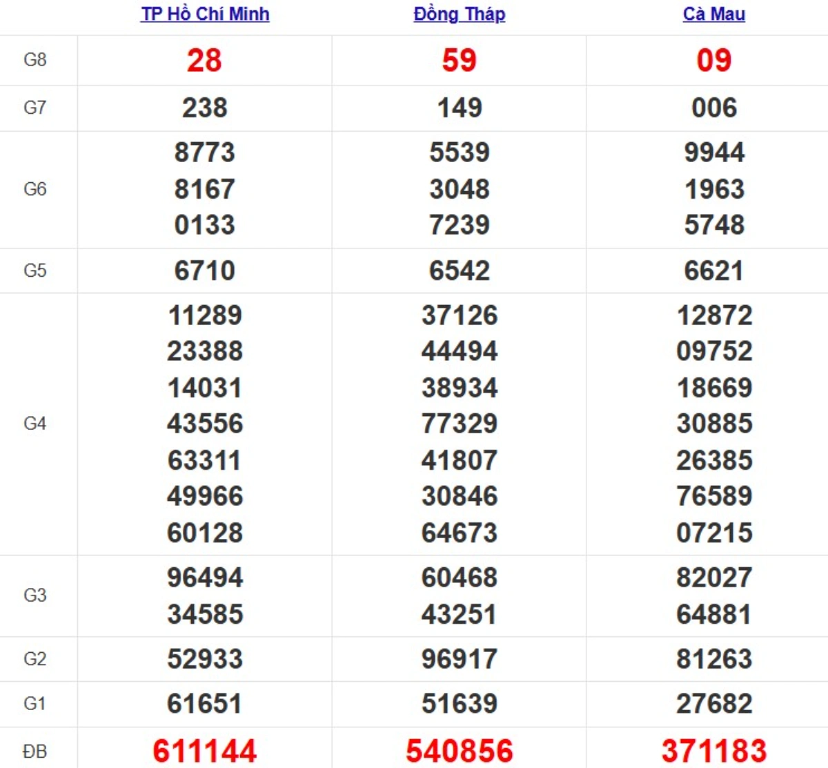 Quay thử xsmn hôm nay