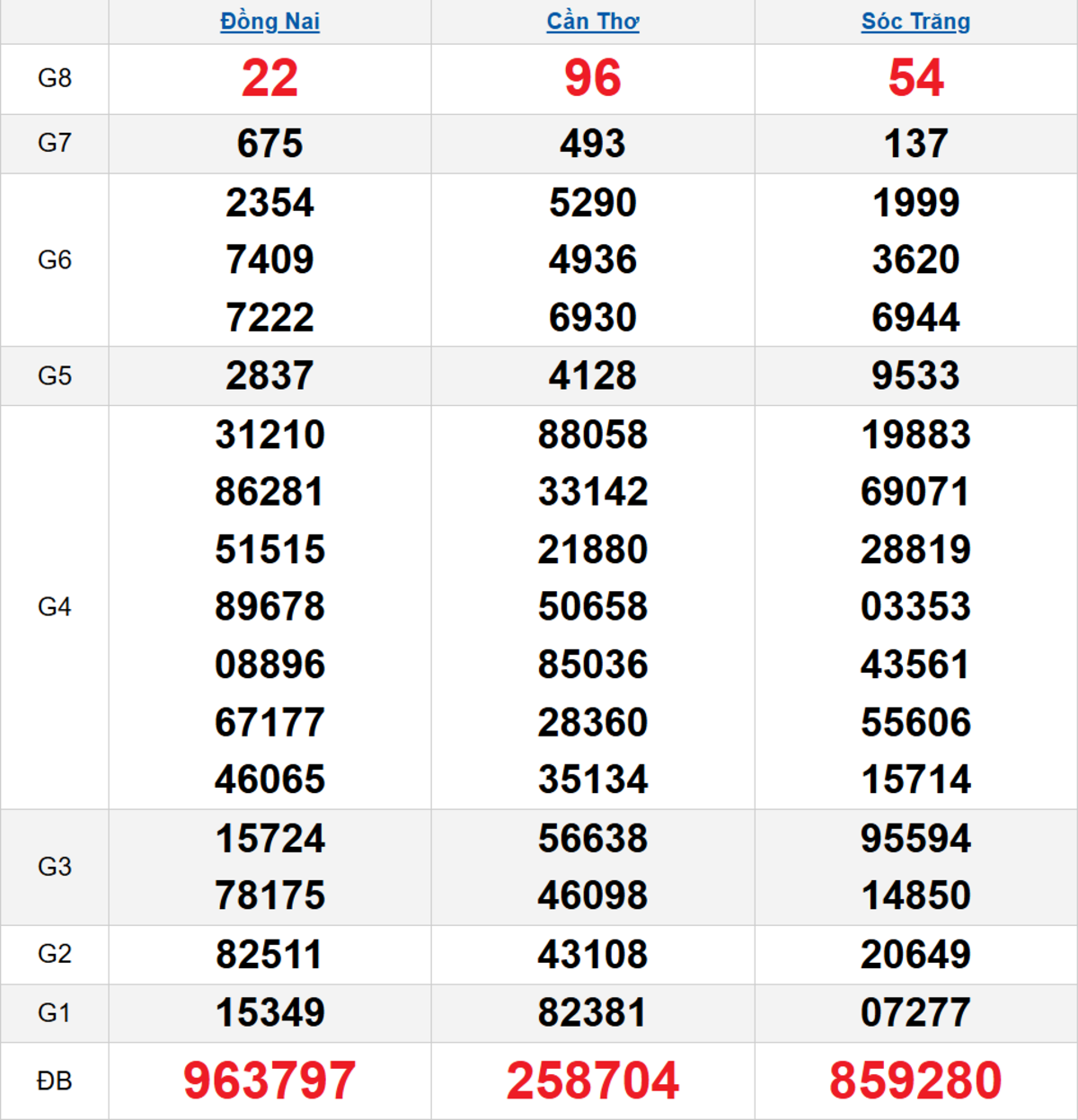 Quay thử XSMN 10/12/2025