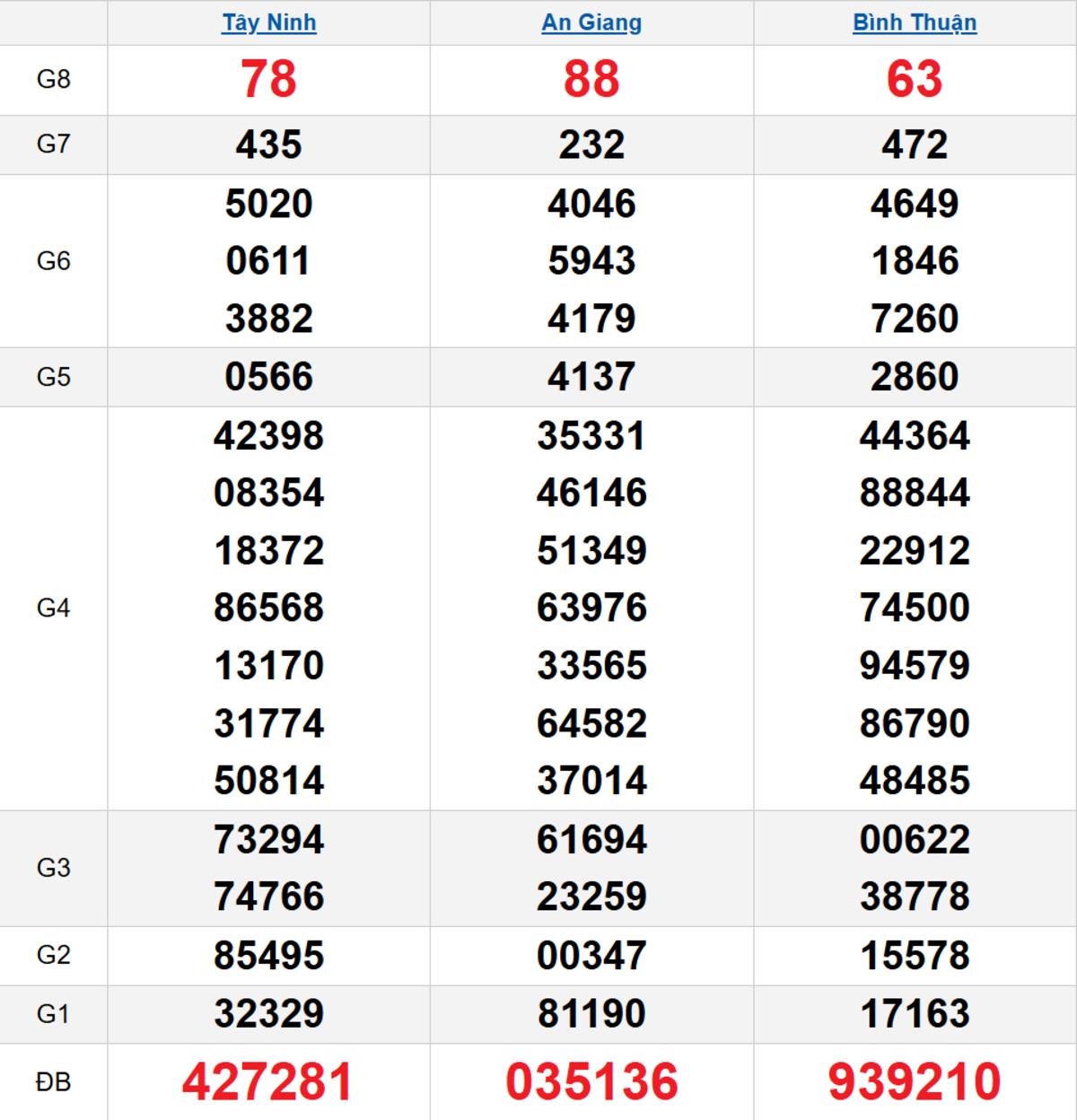 Quay thử XSMN 11/12/2025