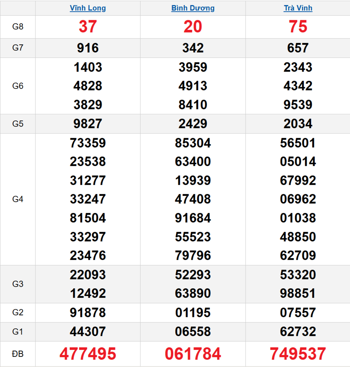 Quay thử XSMN 12/12/2025