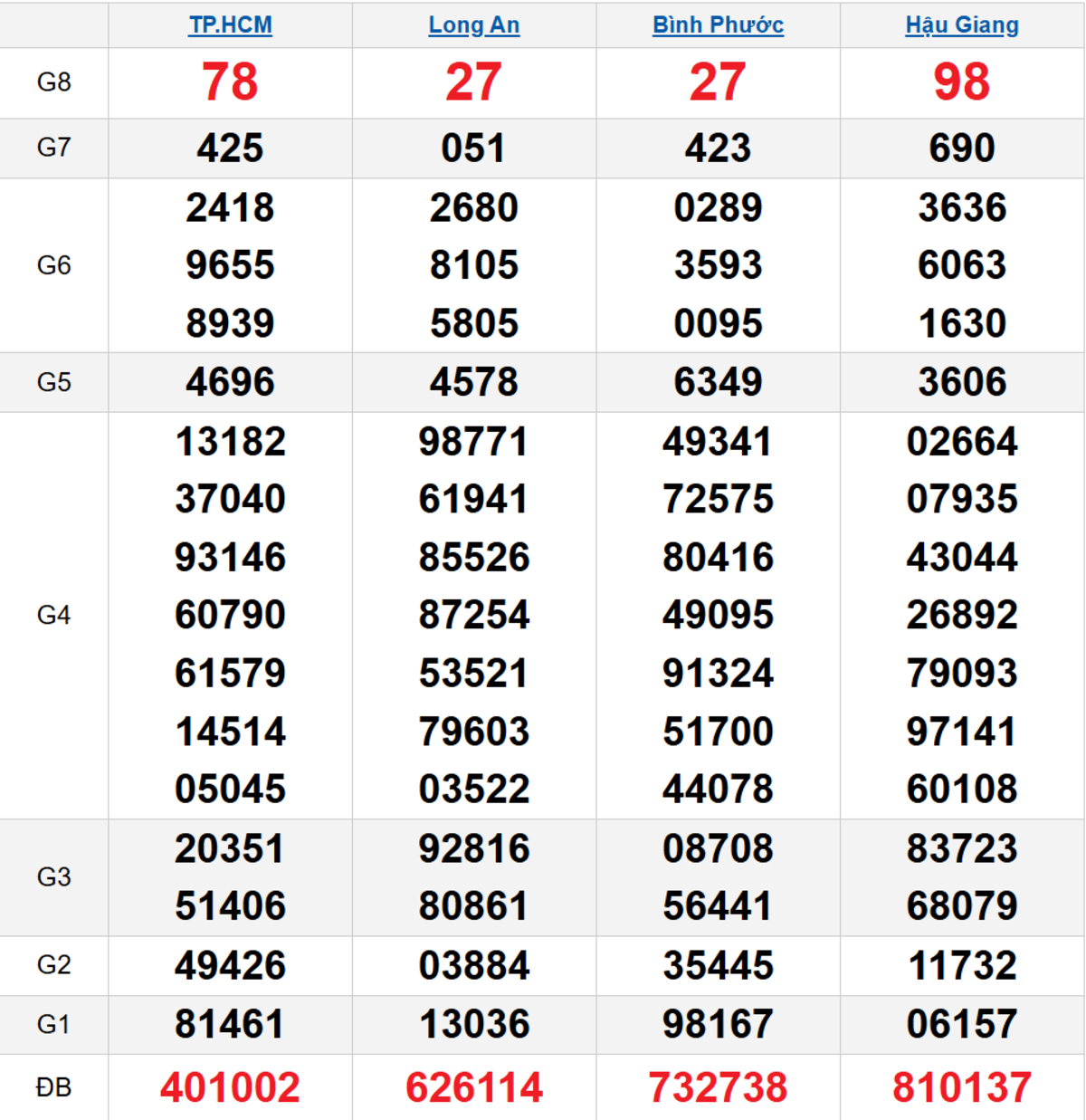 Quay thử XSMN 13/12/2025