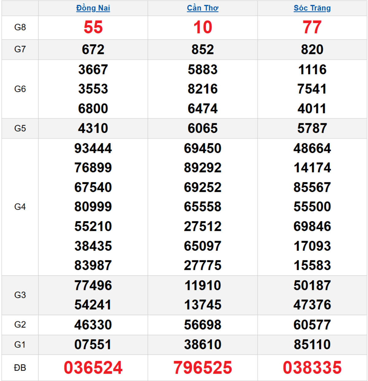 Quay thử XSMN 03/12/2025