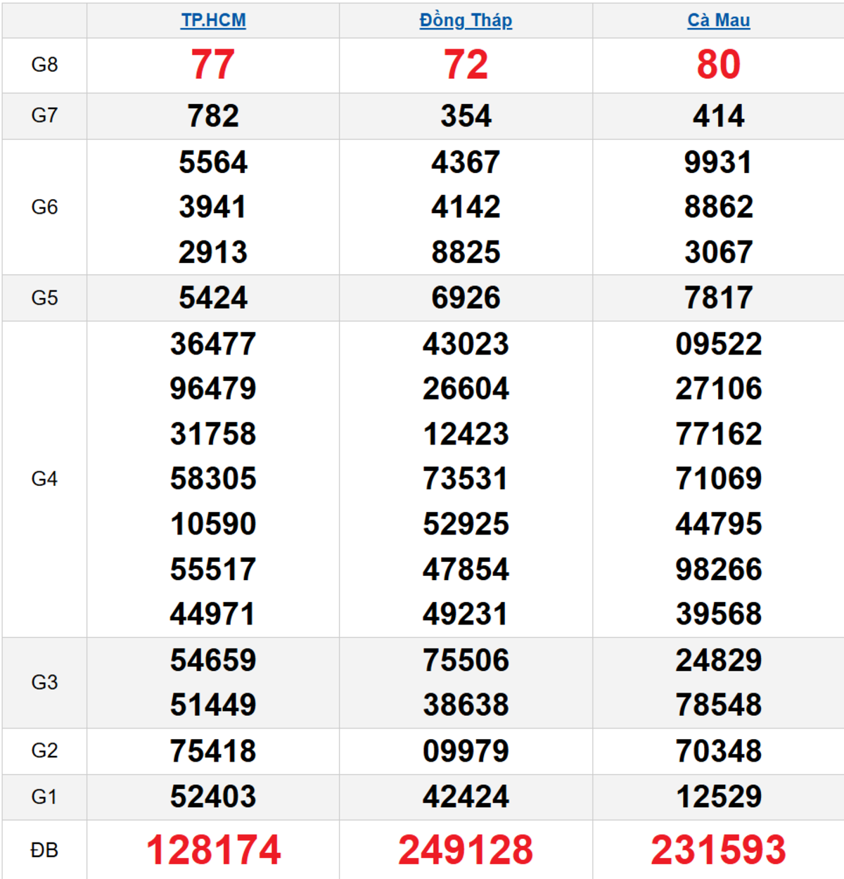 Quay thử XSMN 15/12/2025