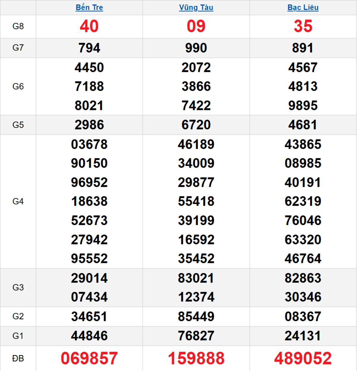 Quay thử XSMN 16/12/2025