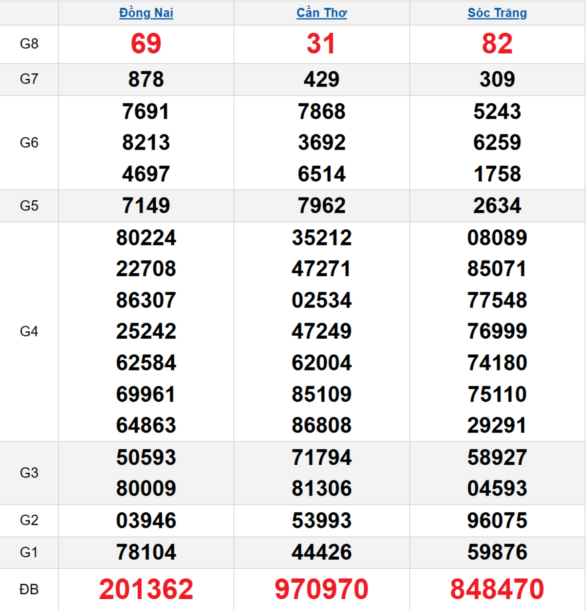 Quay thử XSMN 17/12/2025