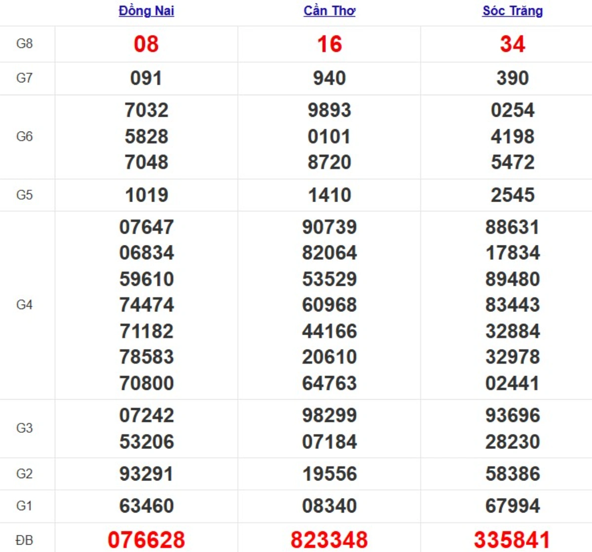 Quay thử xsmn hôm nay