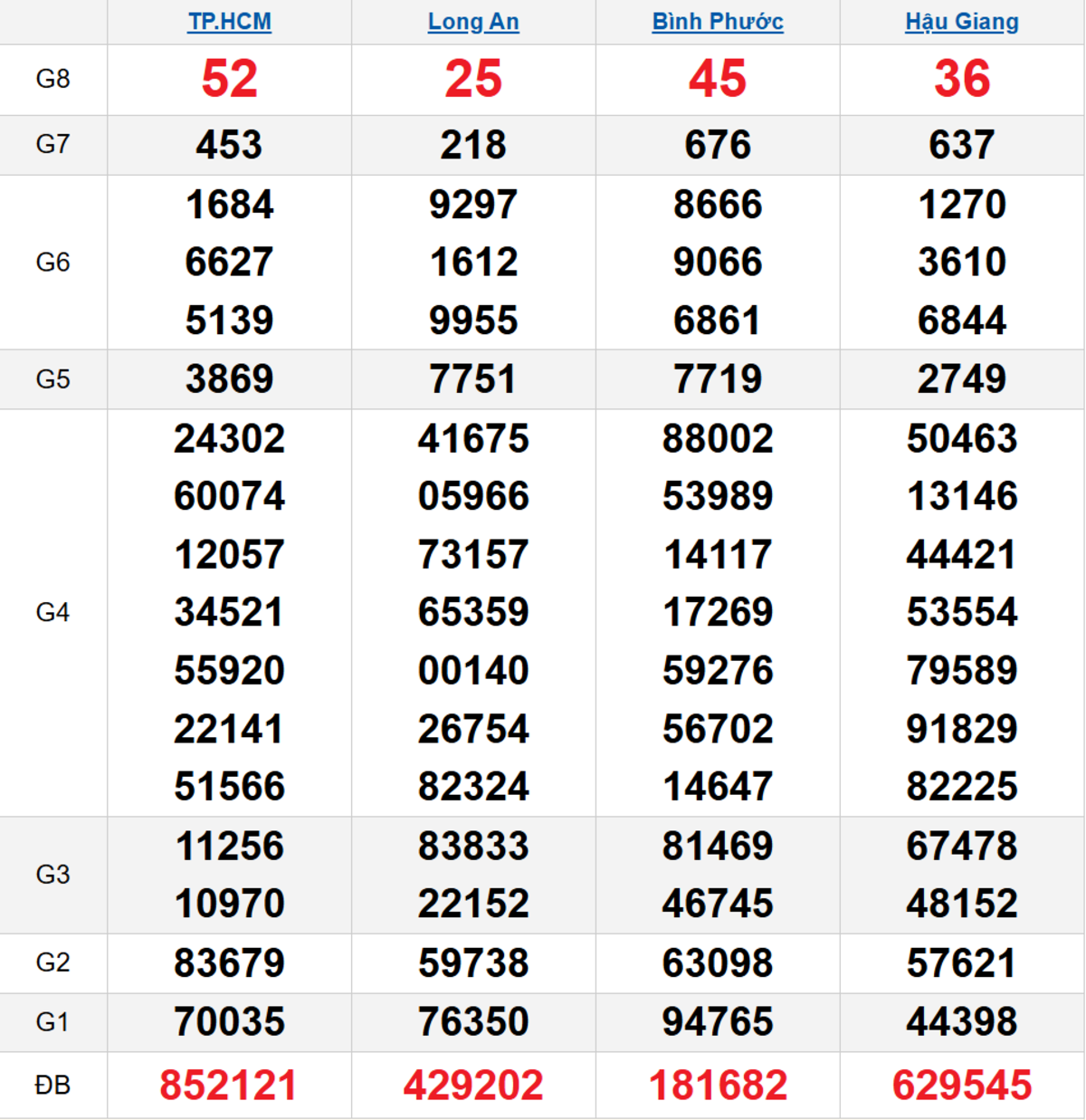Quay thử XSMN 20/12/2025