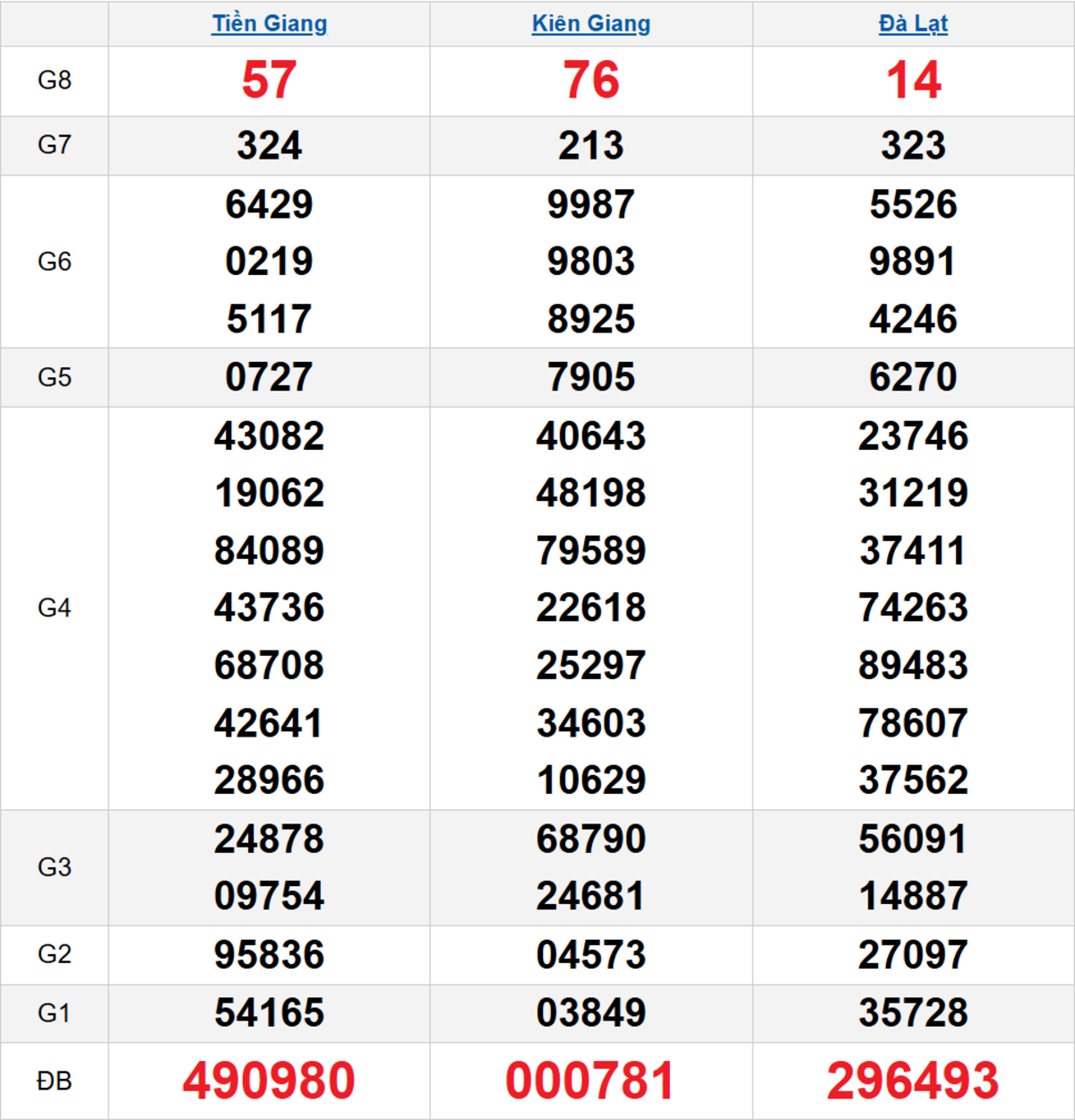 Quay thử XSMN 21/12/2025