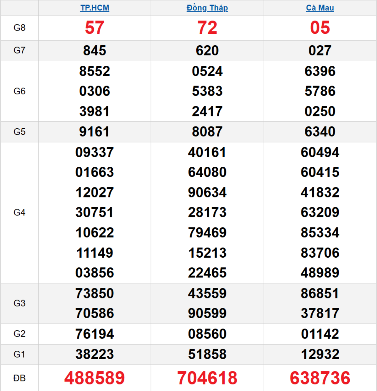Quay thử XSMN 22/12/2025